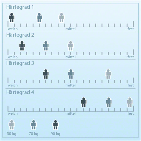 haertegrade_bei_matratzen_tabelle